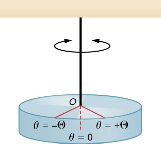 Force Applied to Pendulum Oscillation Will Continue Indefinitely - Siefert Youded85