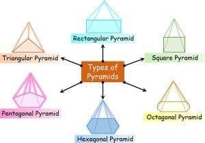 Difference Between Prism and Pyramid (with Comparison Chart) - Bio Differences