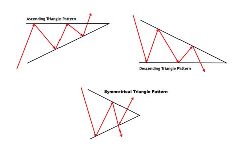 Master Trading Triangle Patterns to Increase Your Win Rate in Forex