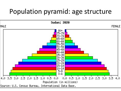 Demography and population of sudan