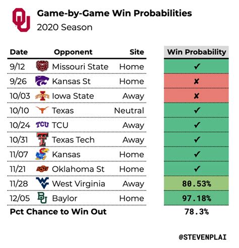 Oklahoma football: Sooners with best chances by far to win Big 12