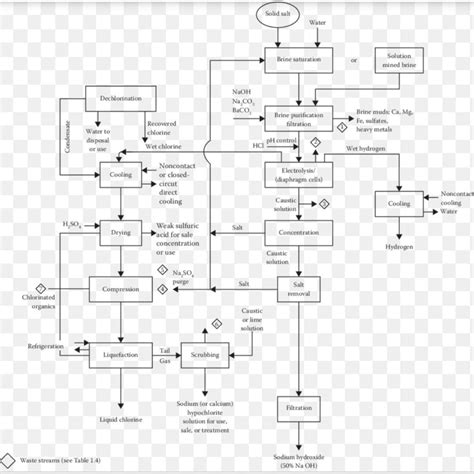 Chlor Alkali Process Diagram