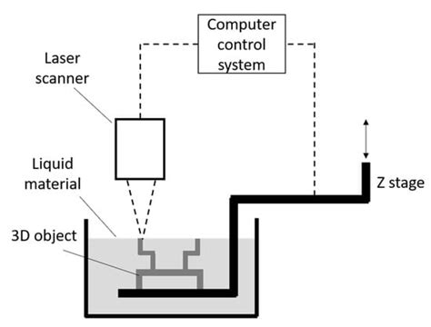 Stereolithography | Encyclopedia MDPI