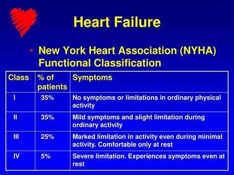 Nyha Heart Failure Classification Chart