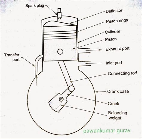 Two Stroke Spark Ignition Engine Diagram | Pawankumar Gurav- Technology|Tricks| Tourism | Videos ...