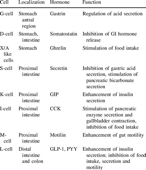 Enteroendocrine cells in the gastrointestinal tract | Download Scientific Diagram