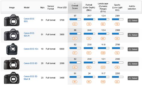 canon camera chart comparison Nikon canon dslr comparison sensor list ...