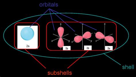 The Key to Understanding Iron's Orbital Diagram