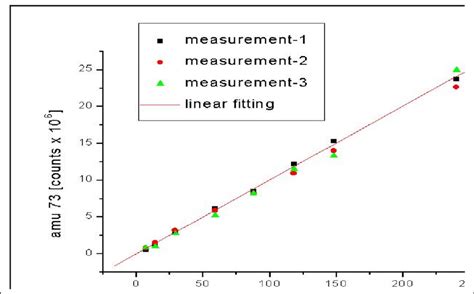 Calibration curve of MTBE determination in water (GC/MS) | Download ...