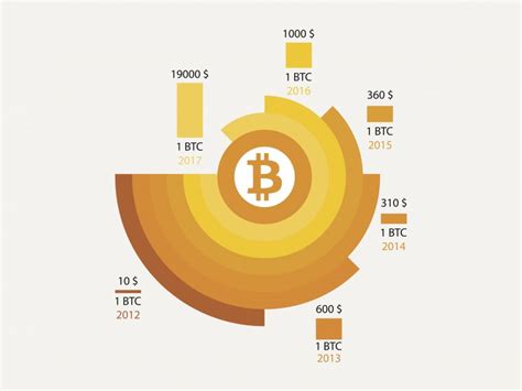 Bitcoin Price History