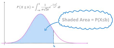 Normal Distributions