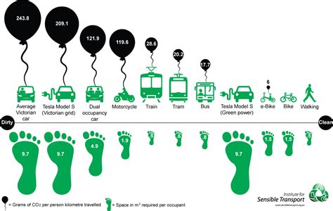 Transport and Climate Change – Sensible Transport