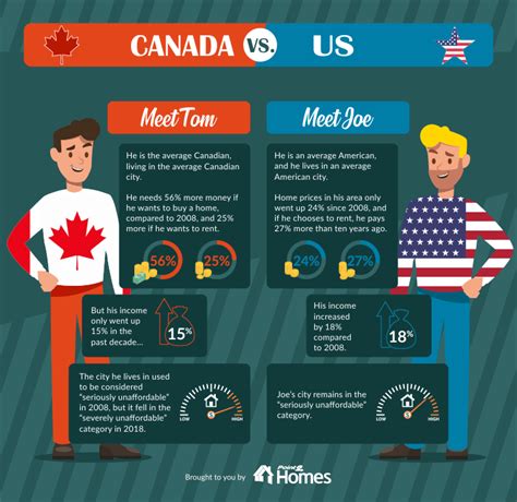 Canada vs. USA: Which Housing Market Has It Worse? - Point2 News