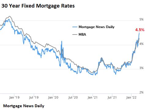 Mortgage Rates 2022 Graph