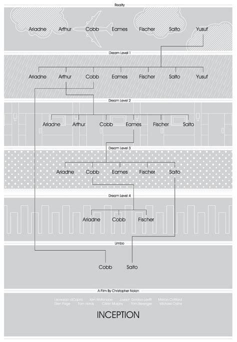 Inception dream levels explained in flowchart | FlowingData