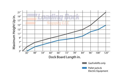 Loading Dock Equipment - Dockboard Selection Guide