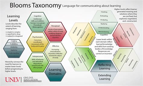 The 60-Second Guide To Blooms Taxonomy - eLearning Industry