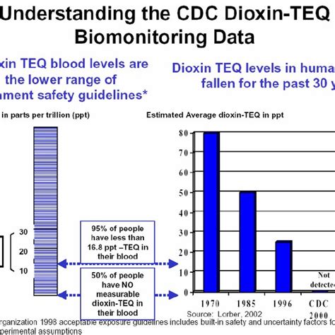 b. Health effects of related to dioxin | Download Scientific Diagram