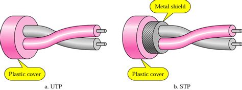 Shielded Twisted Pair(STP) and Unshielded Twisted Pair(UTP)