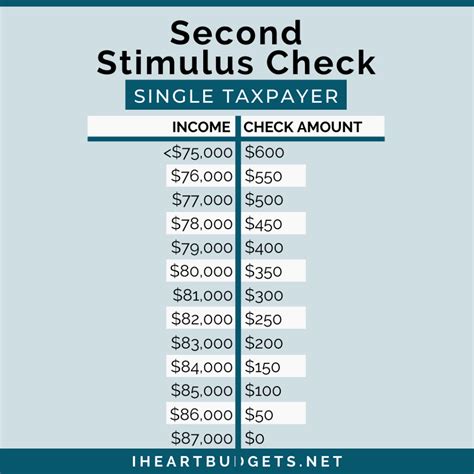 $600 Second Stimulus Checks: How Much Do You Get & When?