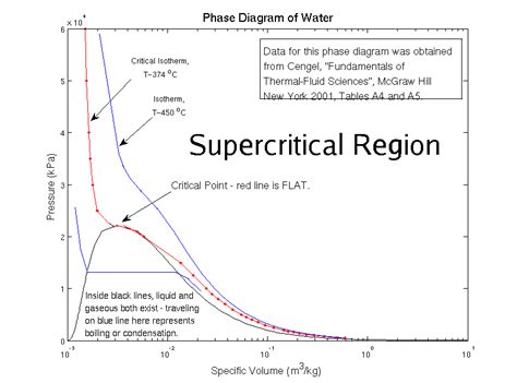 Critical Point In Phase Diagram