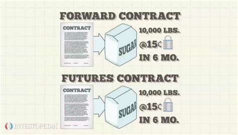 Futures vs Forward Contracts - It commonly known as futures | Business ...