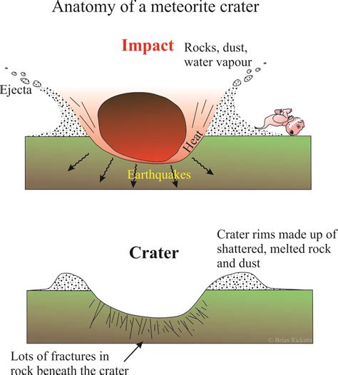 Make your own meteorite crater – comparing experiment with the real world - Geological Digressions