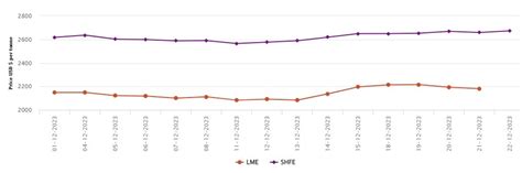 LME aluminium price dives by 0.53% on Thursday, down 17.3% in twelve months; SHFE aluminium ...