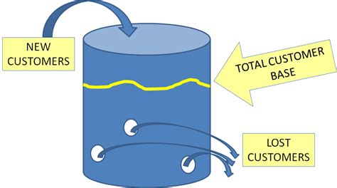 The Leaky Bucket Theory