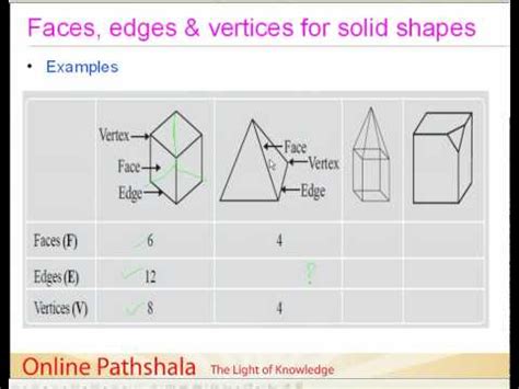 Cone Edges Faces Vertices