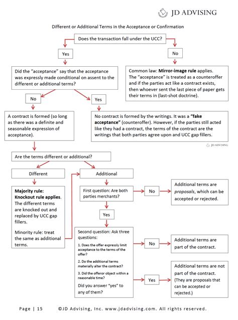 Law School Outlines - JD Advising