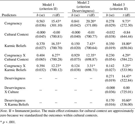 Table 1 from The role of karmic beliefs in immanent justice reasoning. | Semantic Scholar