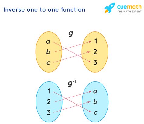 One to One Function - Graph, Examples, Definition