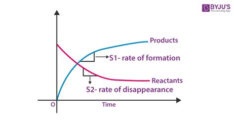 Chemical Kinetics - Notes on Rate of Reaction, Formulas, Questions