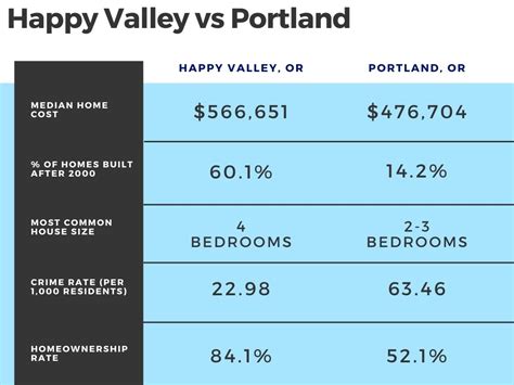 Happy Valley Oregon Cost Of Living - Living In Portland Oregon