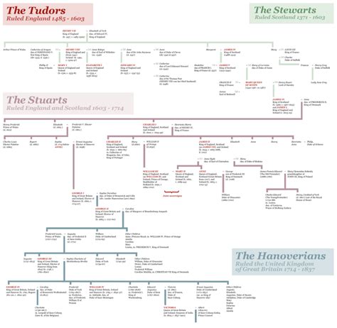 Catherine Parr Family Tree