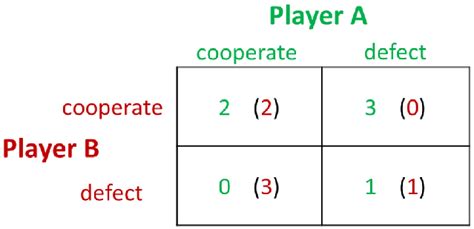 | An example of a payoff matrix in the prisoner's dilemma game ...