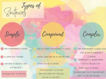 Types of Sentences anchor chart by Samantha Isaacs | TPT