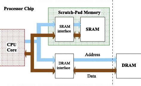 Simple hierarchical memory architecture with an on-chip SPM and an... | Download Scientific Diagram