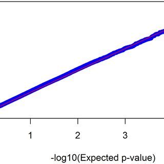 Quantile-Quantile plot. Quantile-quantile plot (QQ-plot) of raw ...