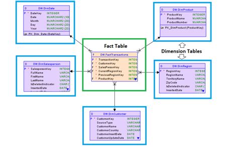 Fact Table vs Dimension Table - The Differences - All Things SQL