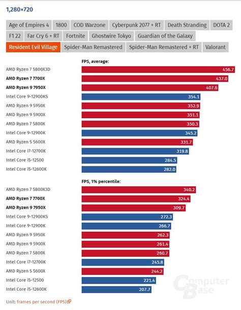 Third-party gaming benchmarks for the AMD Ryzen 9 7950X