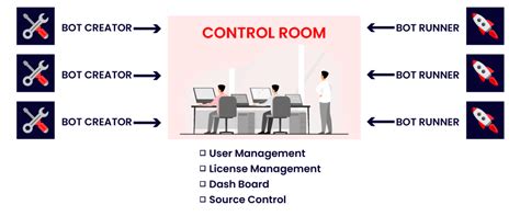 Automation Anywhere Tutorial : A Complete Guide (2022)