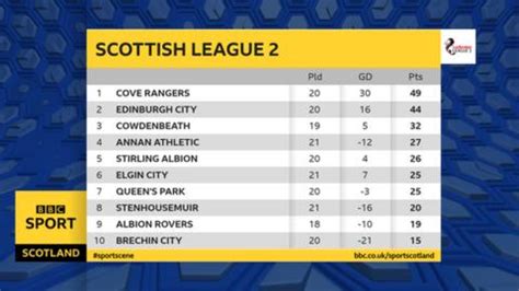 Trudiogmor: Scotland League Two Table Today