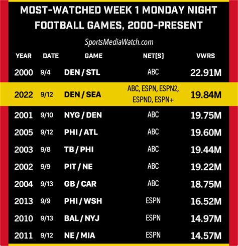 Monday Night Football ratings high to open season - Sports Media Watch