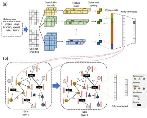 The structure of the embedding model and the text GCN model. (A) is the... | Download Scientific ...