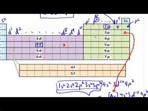 Electron Configuration Chart Calculator