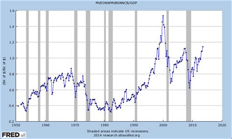 EconomicGreenfield: Stock Market Capitalization To GDP