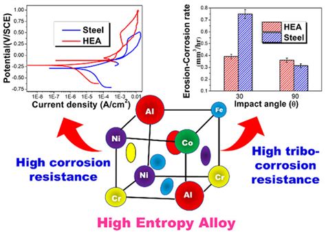 High Entropy Alloys: Prospective Materials for Tribo‐Corrosion ...