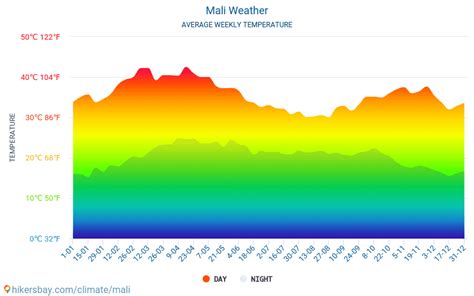 Mali weather 2023 Climate and weather in Mali - The best time and ...